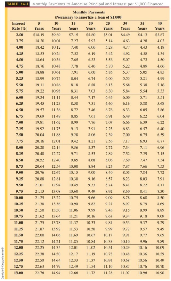 TABLE 14-1 Monthly Payments to Amortize Principal and Interest per $1,000 Financed Interest Rate(%) 3.50 3.75 4.18 4.50 4.00