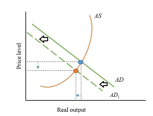 AS 0 AD AD Real output