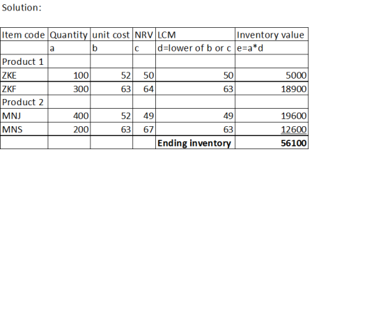 Solution: Item code Quantity unit cost NRV LCM Inventory value c d=lower of bor ce=a*d Product 1 ZKE 100 52 50 50 5000 ZKF 30