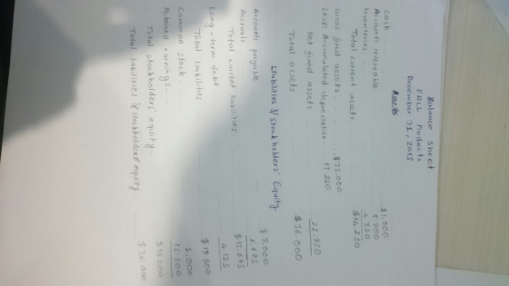 Bolance sheet Pro ducts December 3£,2013 FALL Assets Cash $1.000 5.900 Accounts receiva ble Inventories. 4. 350 $14.2 50 Tota