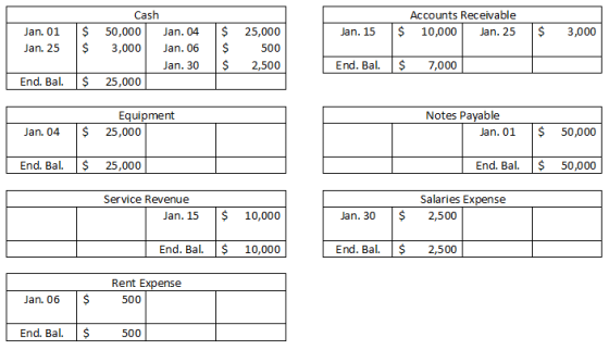 Accounts Receivable 10,000 Jan. 25 $ Jan. 15 $ $ 3,000 Jan. 01 Jan. 25 $ $ Cash 50,000 Jan. 04 3,000 Jan. 06 Jan. 30 25,000 2