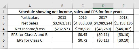 A. В Е Schedule showing net income, sales and EPS for four years Particulars 2016 2018 2 2015 2017 $3,963,313 $4,833,338 $4,9