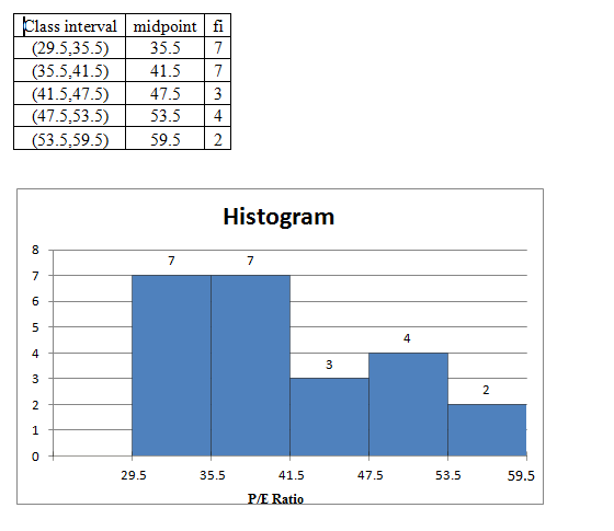 Class interval midpoint fi (29.5,35.5) 35.5 7 (35.5.41.5) 41.5 7 (41.5.47.5) 47.5 (47.5,53.5) 53.5 4 (53.5,59.5) 59.5 2 درا H