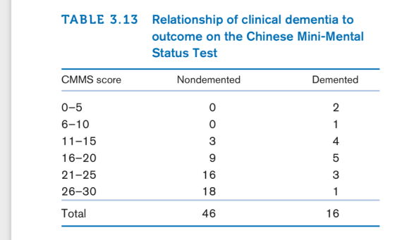 TABLE 3.13 Relationship of clinical dementia to outcome on the Chinese Mini-Mental Status Test CMMS score Nondemented Demented 0-5 6-10 11-15 16-20 21-25 26-30 Total 0 0 3 2 4 16 18 46 3 16