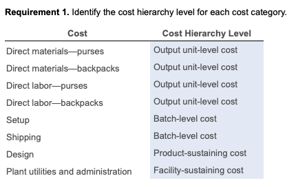 Requirement 1. Identify the cost hierarchy level for each cost category. Cost Cost Hierarchy Level Direct materials-purses Ou