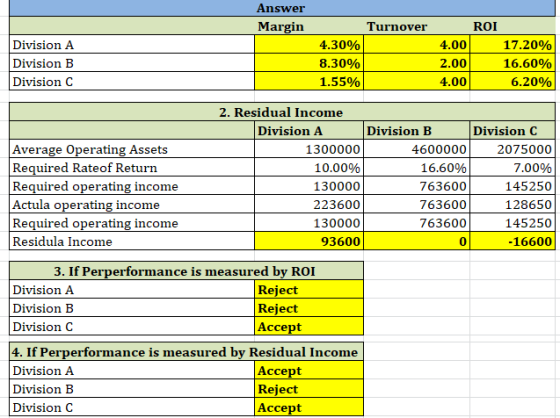 Answer Margin Turnover Division A Division B Division C 4.30% 8.30% 1.55% ROI 4.00 17.20% 2.00 16.60% 4.00 6.20% Average Oper