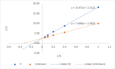 20.00 y = 15.671x + 2.5121 15.00 10.00 . y = 7.4985x + 2.4935. 1/V 5.00 0.00 -0.6 -0.4. 0.2 0.2 0.4 0.6 0.8 1 1.2 -5.00 1/S •