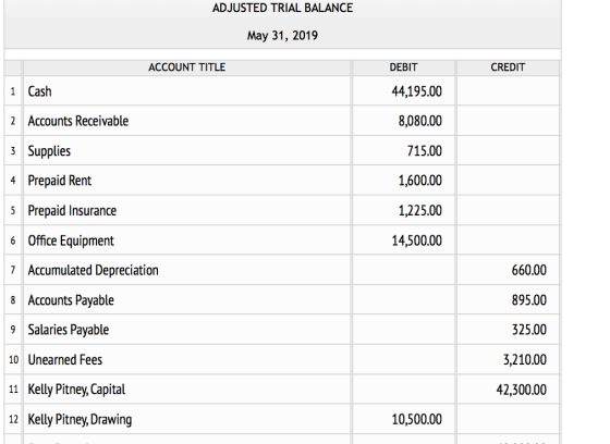 ADJUSTED TRIAL BALANCE May 31, 2019 ACCOUNT TITLE DEBIT CREDIT 44,195.00 8,080.00 715.00 1,600.00 1,225.00 14,500.00 1Cash 2 Accounts Receivable 3 Supplies 4 Prepaid Rent 5 Prepaid Insurance 6 Office Equipment 7 Accumulated Depreciation 8 Accounts Payable 9 Salaries Payable 10 Unearned Fees 11 Kelly Pitney, Capital 12 Kelly Pitney, Drawing 660.00 895.00 325.00 3,210.00 42,300.00 10,500.00