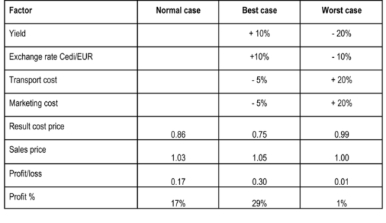 Factor Normal case Best case Worst case Yield + 10% -20% Exchange rate Cedi/EUR +10% - 10% Transport cost - 5% + 20% Marketin
