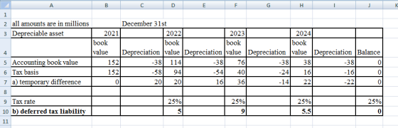 B DE 2 all amounts are in millions December 31st 3 Depreciable asset 2021 2022 2023 2024 book book book book value Depreciati