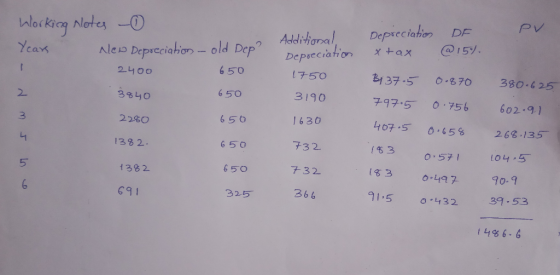 PV Working notes - Years New Depreciation - old Dep? 2400 650 Depreciation xtax DF @ 15%. Additional Depreciation 1750 3190 3