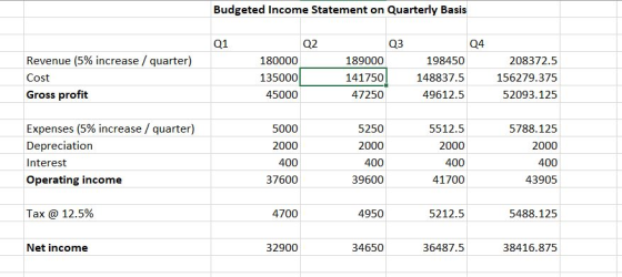 Budgeted Income Statement on Quarterly Basis 01 02 03 04 Revenue (5% increase / quarter) Cost Gross profit 180000 135000 45000 189000 141750 47250 198450 148837.5 49612.5 208372.5 156279.375 52093.125 Expenses (5% increase / quarter) Depreciation Interest Operating income 5000 2000 400 37600 5250 2000 400 39600 5512.5 2000 400 41700 5788.125 2000 400 43905 Tax @ 12.5% 4700 4950 5212.5 5488.125 Net income 32900 34650 36487.5 38416.875