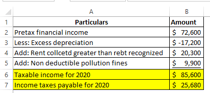 A Amount $ 72,600 $-17,200 $ 20,300 $ 9,900 Particulars 1 2 Pretax financial income 3 Less: Excess depreciation 4 Add: Rent c