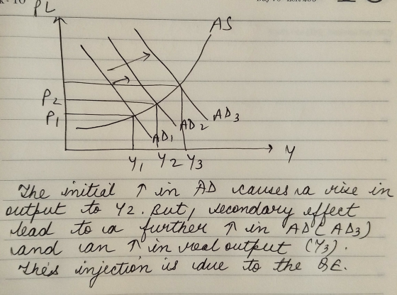 10 PL AS Pal PI AD3 AD i HD, > Y Y2Y3 у The initial o in AD causes na rise in output to Y2. But, secondary effect lead to a f