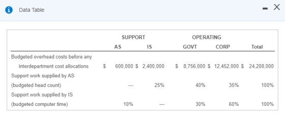 Data Table SUPPORT AS OPERATING GOVT CORP IS Total $ 600,000 $ 2,400,000 $ 8,756,000 $ 12,452,000 $ 24,208,000 Budgeted overh