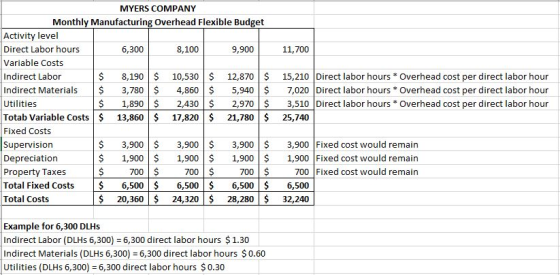 11,700 MYERS COMPANY Monthly Manufacturing Overhead Flexible Budget Activity level Direct Labor hours 6,300 8,100 9,900 Varia