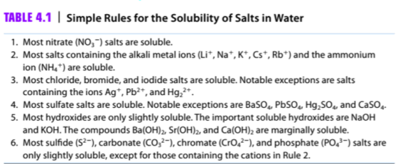 TABLE 4.1 | Simple Rules for the Solubility of Salts in Water 1. Most nitrate (NO3-) salts are soluble. 2. Most salts contain
