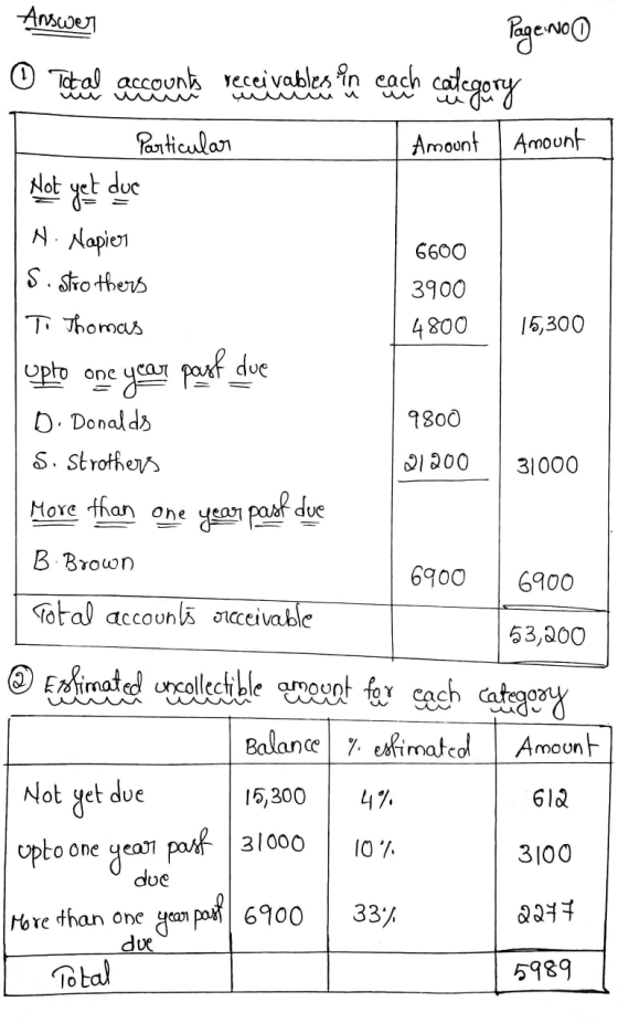 Answer Page no O Tebal accounts receivables in each category Particular Amount | Amount Hot yet due N. Napiers S. Strothers 6