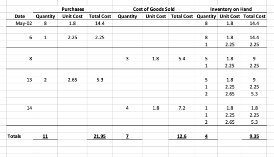 Date Quantity May-028 Purchases Unit Cost 1.8 Total Cost 14.4 Cost of Goods Sold Inventory on Hand Quantity Unit Cost Total C