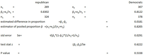 republican 269 0.8302 P:=xg/n = Pz=xz/n, = Democrats 307 0.8122 378 0.0181 0.8205 324 estimated difference in proportion =P:-