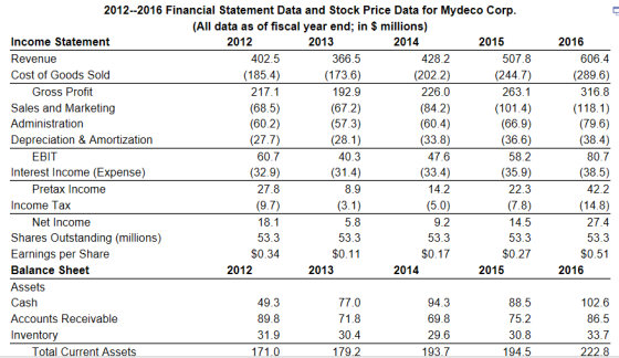 2012-2016 Financial Statement Data and Stock Price Data for Mydeco Corp (All data as of fiscal year end; in $ millions) 2012 2014 2016 Income Statement Revenue Cost of Goods Sold 2013 2015 402.5 (185.4) 217.1 366.5 (173.6) 192.9 (67.2) (57.3) 428.2 (202.2) 226.0 507.8 (244.7) 263.1 (101.4) 606.4 (289.6) 316.8 Gross Profit Sales and Marketing Administration Depreciation & Amortization (33.8) 47.6 40.3 60.7 (32.9) 27.8 (9.7) 18.1 53.3 $0.34 80.7 (38.5) 42.2 EBIT 58.2 (35.9) 22.3 (7.8) 14.5 53.3 S0.27 Interest Income (Expense) 14.2 (5.0) 9.2 53.3 $0.17 Pretax Income 8.9 Income Tax Net Income 5.8 53.3 $0.11 27.4 53.3 $0.51 Shares Outstanding (millions) Earnings per Share Balance Sheet Assets Cash Accounts Receivable Inventory 2012 2013 2014 2015 2016 49.3 89.8 31.9 88.5 75.2 30.8 179.2193.7 194.5 77.0 71.8 30.4 94.3 69.8 29.6 102.6 86.5 33.7 222.8 Total Current Assets