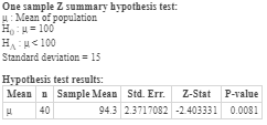 One sample Z summary hypothesis test: u Mean of population H = 100 H <100 Standard deviation = 15 Hypothesis test results: Me