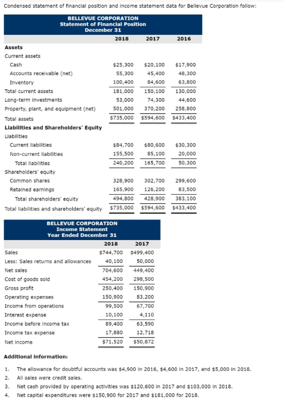 Condensed statement of financial position and income statement data for Bellevue Corporation follow: 2016 BELLEVUE CORPORATIO
