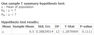 One sample T summary hypothesis test: M: Mean of population Ho : u = 7 HA: U <7 Hypothesis test results: Mean Sample Mean Std
