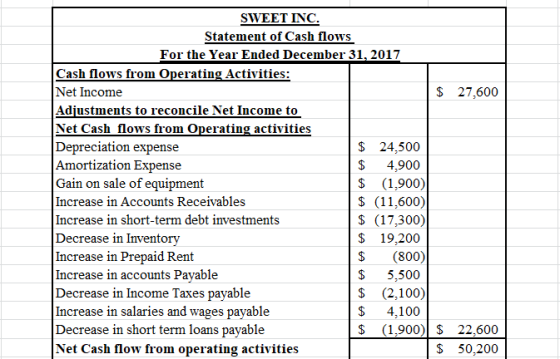 $ 27,600 SWEET INC. Statement of Cash flows For the Year Ended December 31, 2017 Cash flows from Operating Activities: Net In