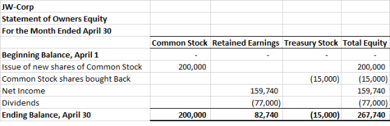 JW-Corp Statement of Owners Equity For the Month Ended April 30 Common Stock Retained Earnings Treasury Stock Total Equity 20