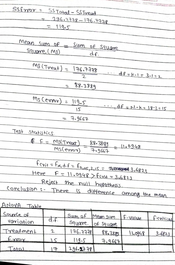SsEmor SS Total - SS Treat 296.2778-176.7778 = 119.5 mean sum of squame (ms) Sum of square d.f. MS (Treat) 176.7778 2 dif = -
