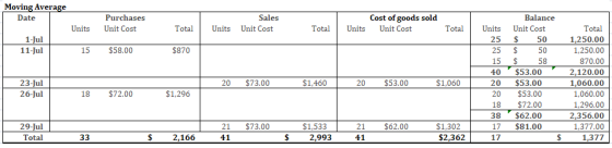 Moving Average Cost of goods sold Date Purchases Sales Balance Unit Cost Unit Cost Total Units Total Units Units Unit Cost To