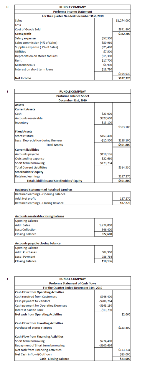$1,274,000 $891,800 $382,200 RUNDLE COMPANY Performa Income Statement For the Quarter Needed December 31st, 2019 Sales Less C