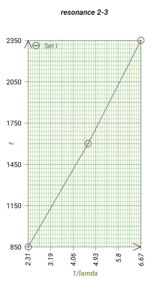 resonance 2-3 2350 AO Set 2050 1750 1450 1150 850 1/lamda 4.06 4.93 5.8 6.67