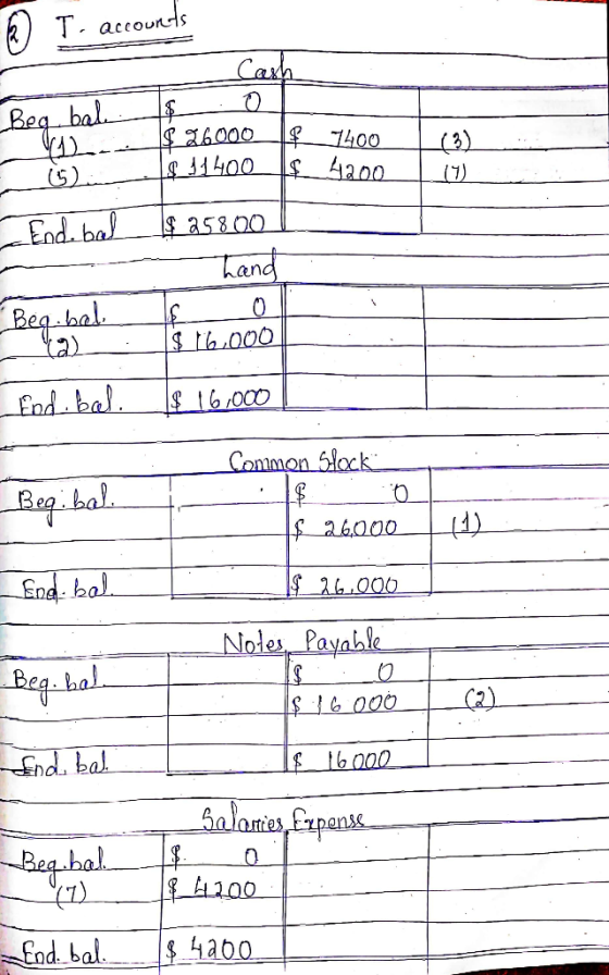 © To accounts Caha Beg bal. s $ 26000_ 7400 Is 34400___4200_ (3) 0 6 End.bal - $ 25800 1 hand o 1$ 16,000 s Beg.bel a_ And ba