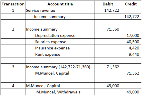 Credit Transaction Account title Service revenue Income summary Debit 142,722 Income summary 71,360 Salaries expense Insuranc