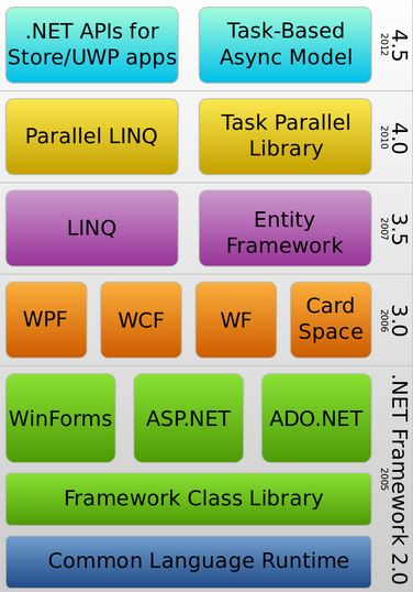 Task-Based .NET APls for Store/UWP apps Async Model in Task Parallel Library Parallel LINQ Entity Framework LINQ . Card w Spa