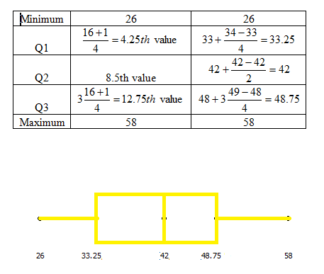 Minimum 26 16+1 4 = 4.25th value 33+ Q1 26 34-33 = 33.25 4 42-42 42 + = 42 2 49-48 48 +3 = 48.75 4 58 Q2 8.5th value 316+1 =
