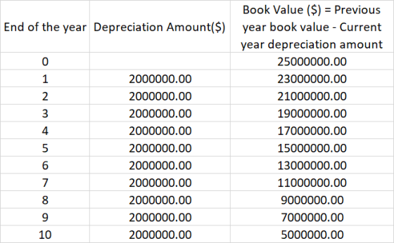 End of the year Depreciation Amount($) 2000000.00 2000000.00 2000000.00 2000000.00 2000000.00 2000000.00 2000000.00 2000000.0