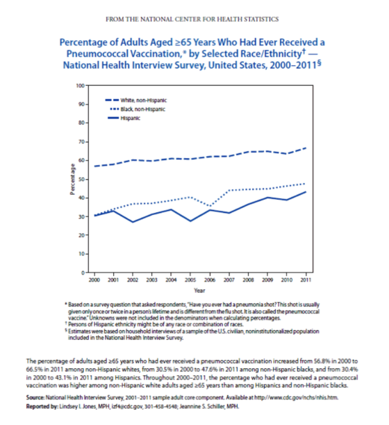 FROM THE NATIONAL CENTER FOR HEALTH STATISTICS Percentage of Adults Aged 265 Years Who Had Ever Received a Pneumococcal Vacci
