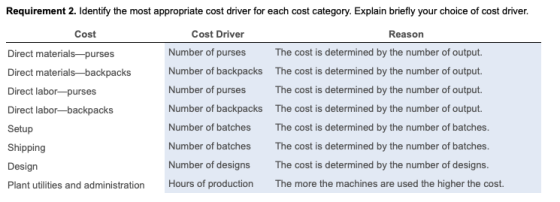 Requirement 2. Identify the most appropriate cost driver for each cost category. Explain briefly your choice of cost driver.