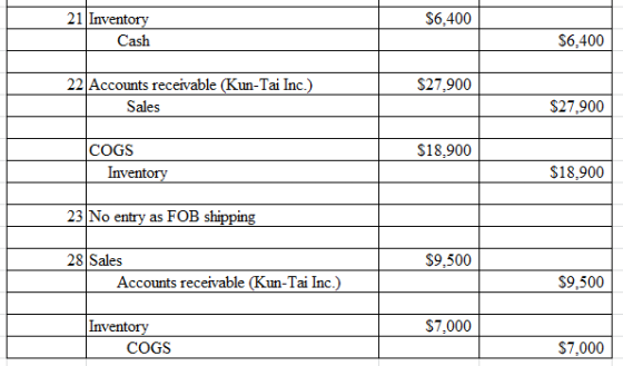 $6.400 21 Inventory Cash $6,400 $27.900 22 Accounts receivable (Kun-Tai Inc.) Sales $27.900 $18.900 COGS Inventory $18.900 23