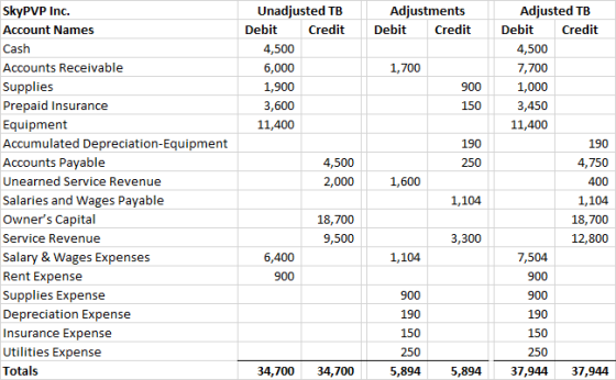 Adjustments Debit Credit Unadjusted TB Debit Credit 4,500 6,000 1,900 3,600 11,400 1,700 900 150 190 250 4,500 2,000 1,600 Sk