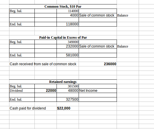 Common Stock, $10 Par 114 4000 Sale of common stock Balance End. bal. 118000 Paid-in Capital in Excess of Par 232000Sale of c