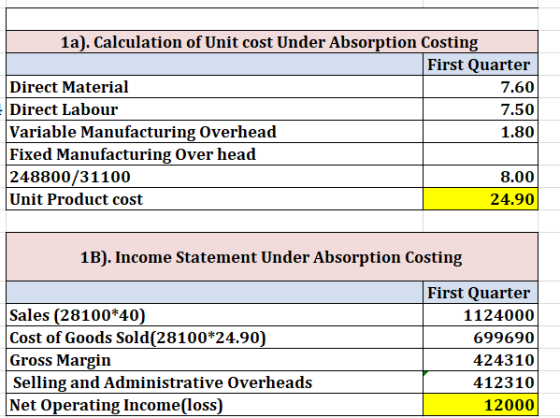1a). Calculation of Unit cost Under Absorption Costing First Quarter Direct Material 7.60 Direct Labour 7.50 Variable Manufac