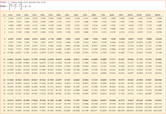 TABLE 5 Future Value of an Annuity Due of $1 FVAD = m (1 + i) - 11 x (1+i) w 1.0% 1.5% 2.0% 2.5% 3.0% 3.5% 4.0% 4.5% 5.0% 5.