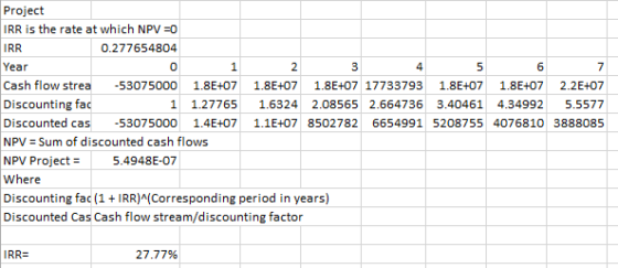Project IRR is the rate at which NPV =0 IRR 0.277654804 Year 2 3 5 6 7 Cash flow strea -53075000 1.8E+07 1.8E+07 1.8E+07 1773