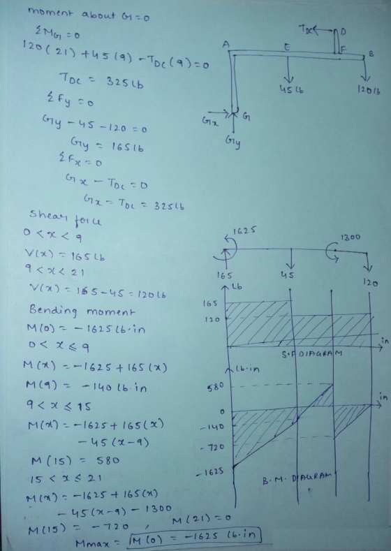 us b 12001 GRG moment about 6=0 EMG=0 120 (21) + 45 (9) - Toe(a)=0 Toc = 325lb Efy co Gy - 45-120=0 Gy = 16516 EFTO Gox - Toc