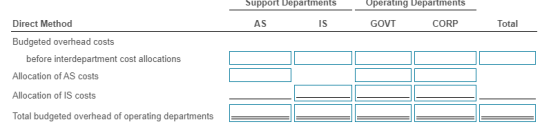 Support Departments Operating Departments Direct Method AS IS GOVI CORP Total Budgeted overhead costs before interdepartment