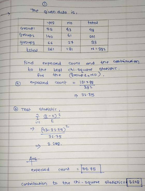 the given data is, yes NO total 55 43 98 140 Group! group2 group3 total 201 93 66 27 261 131 H = 392 Find expected count and